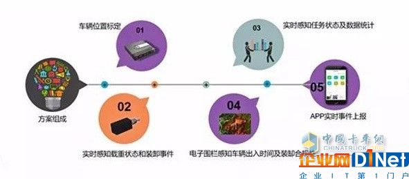 G7貨物流向管控方案