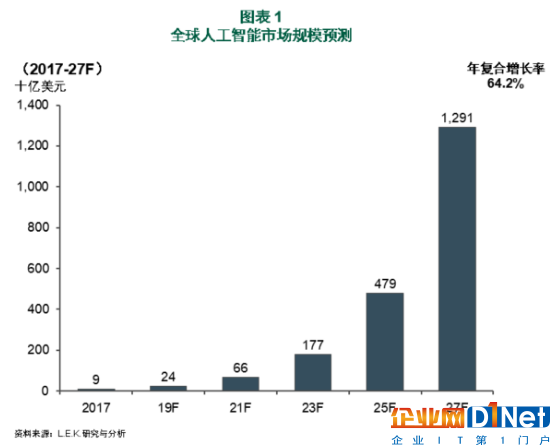 十年后AI市場規模將會超過萬億美元 人工智能時代即將到來