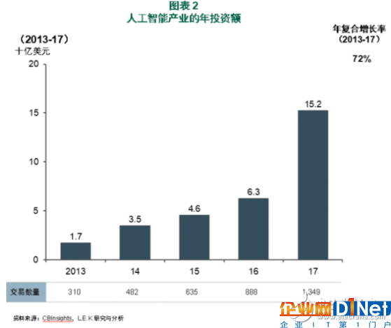 十年后AI市場規模將會超過萬億美元 人工智能時代即將到來