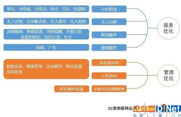 物聯網的核心商業價值是什么