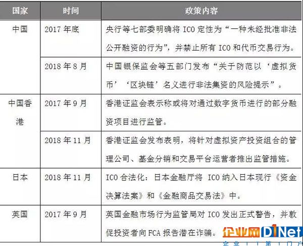 表 1：部分國家出臺ICO相關政策一覽　資料來源：公開資料，瀚德金融科技研究院