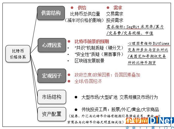 圖 1：比特幣價格分析框架 資料來源：瀚德金融科技研究院