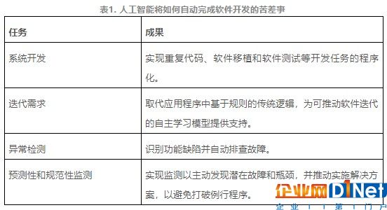 人工智能將如何自動完成軟件開發(fā)的苦差事