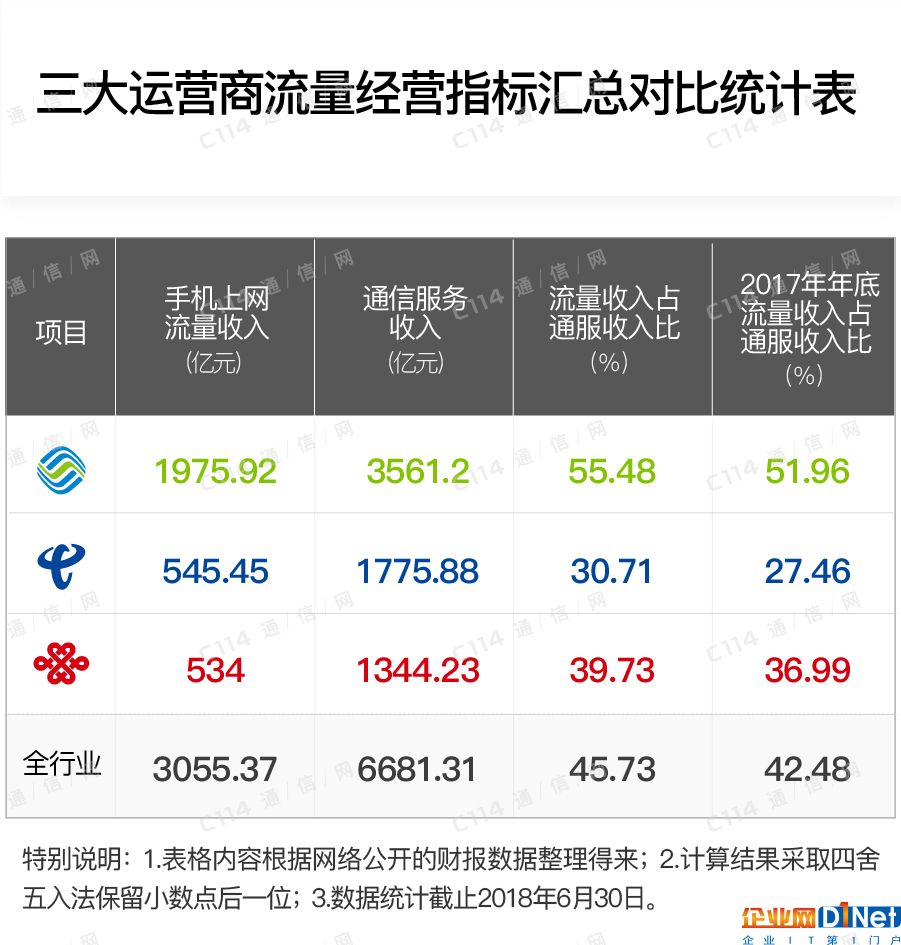 流量這服藥解決不了運(yùn)營商的營收焦慮癥