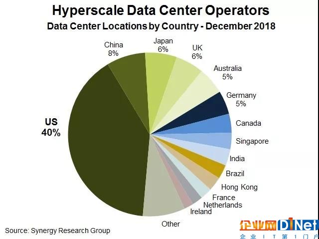 2018年全球超大規模數據中心躍升至430個，132個在建