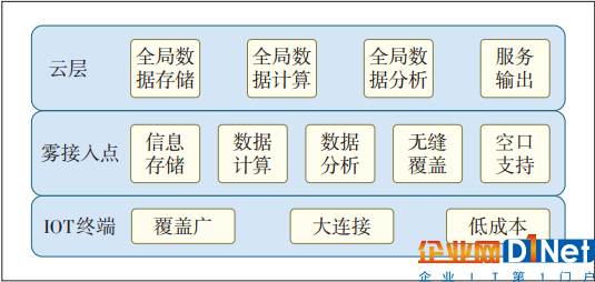 圖2 基于霧計算的物聯網架構