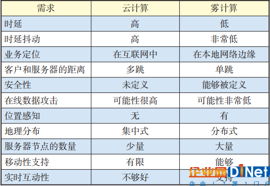 表1 云計算與霧計算的對比