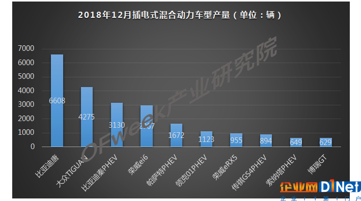 2018年12月新能源乘用車產量市場分析