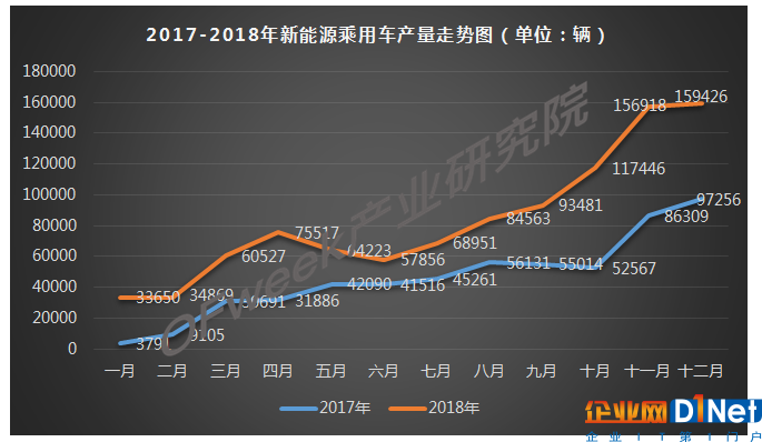 2018年12月新能源乘用車產量市場分析