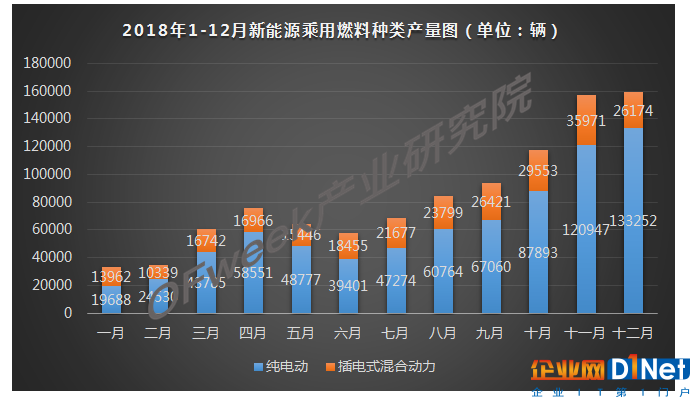 2018年12月新能源乘用車產量市場分析