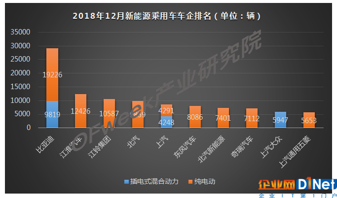 2018年12月新能源乘用車產量市場分析