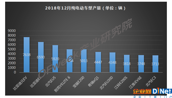 2018年12月新能源乘用車產量市場分析