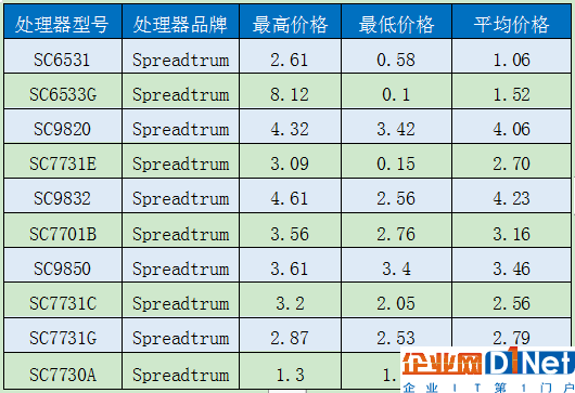 性價比難做！移動芯片定價曝光：一片驍龍845逼近500元