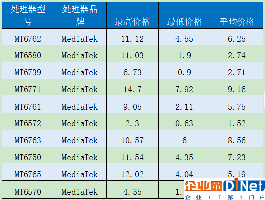 性價比難做！移動芯片定價曝光：一片驍龍845逼近500元