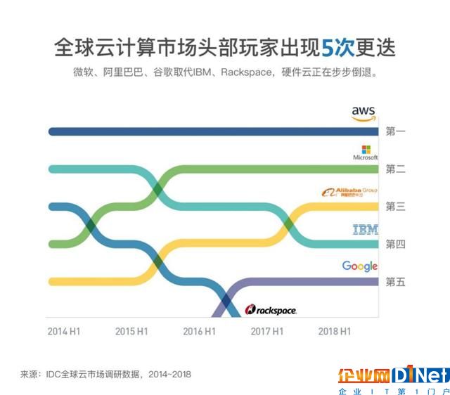 IDC數據揭露：云計算頭部玩家最強攻略，自研才能走得更遠！