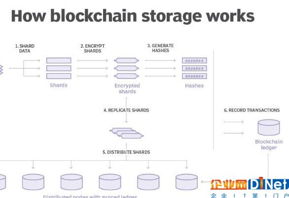 區塊鏈存儲的工作原理解析