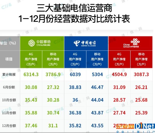 我國通信市場的三大運(yùn)營商距離三分天下還有多遠(yuǎn)