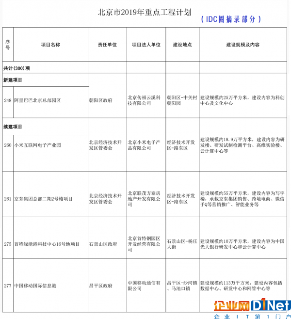 北京市2019年重點工程計劃