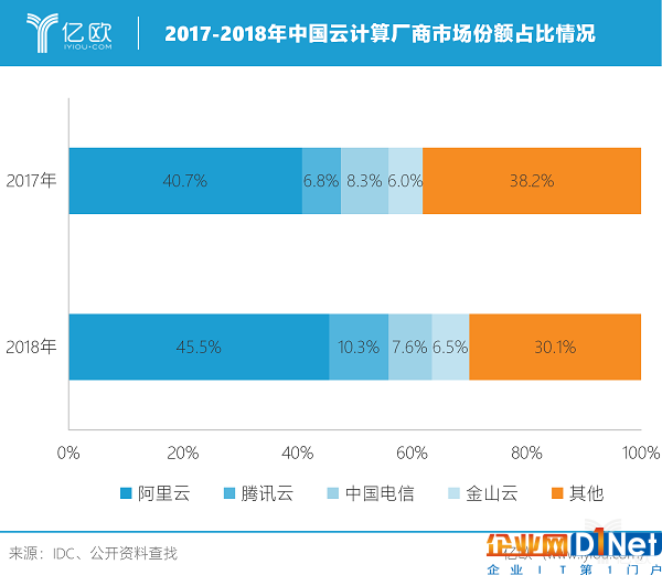 云計算全面殺入企業級市場的2019，誰有可能彎道超車