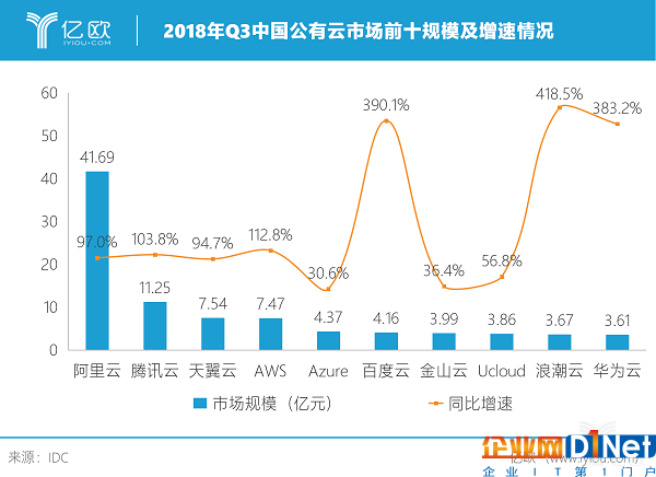 云計算全面殺入企業級市場的2019，誰有可能彎道超車