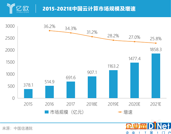 云計算全面殺入企業級市場的2019，誰有可能彎道超車