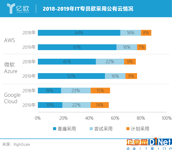 云計算全面殺入企業級市場的2019，誰有可能彎道超車