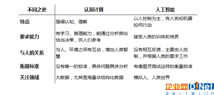 或許你很懂云計算 但接下來這些“計算”你還了解嗎