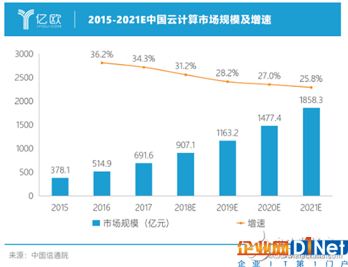 2019年云計算或?qū)⑷鏆⑷肫髽I(yè)級市場