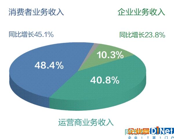 愛立信搶下通信設備市場一哥寶座，華為5G份額僅排名第四