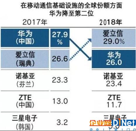 愛立信搶下通信設備市場一哥寶座，華為5G份額僅排名第四