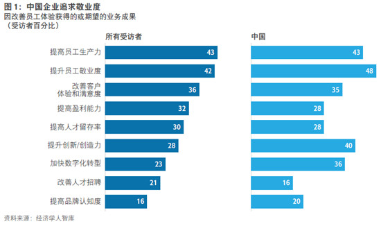 思杰與經濟學人智庫：IT技術可改善員工體驗，推動業務發展