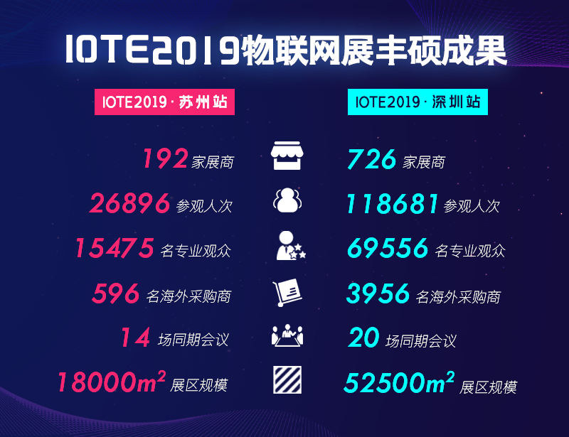 物聯網 IOTE2020