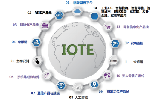 物聯網 IOTE2020