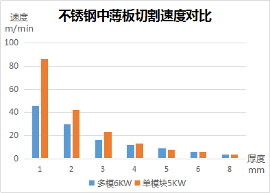 速度、厚度、能耗比拼，單模塊激光器較多模激光器優勢何在？