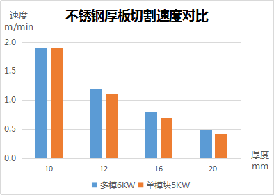 速度、厚度、能耗比拼，單模塊激光器較多模激光器優勢何在？