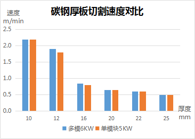 速度、厚度、能耗比拼，單模塊激光器較多模激光器優勢何在？