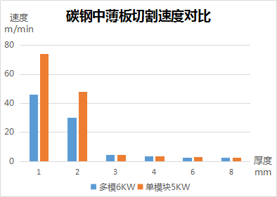 速度、厚度、能耗比拼，單模塊激光器較多模激光器優勢何在？