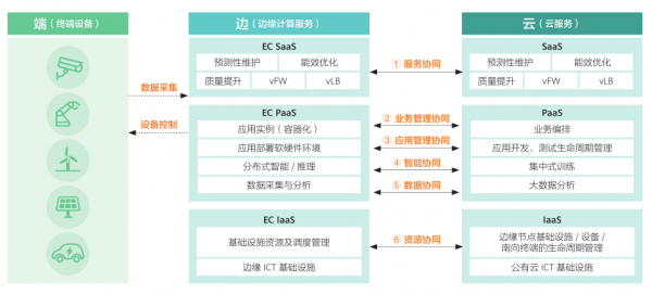 邊云協同分級參考架構1121