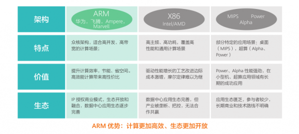 ARM架構優勢1121