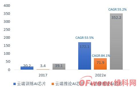 2019中國AI芯片行業發展現狀及行業前景分析(圖)