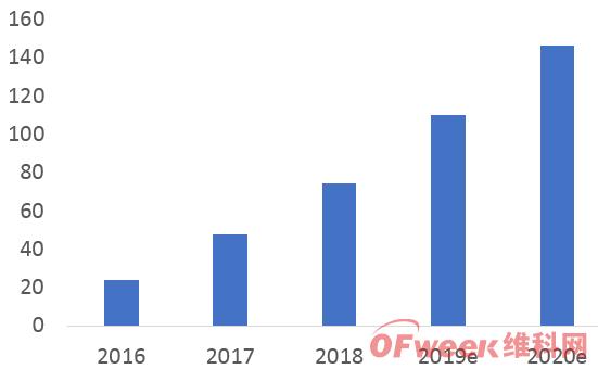 2019中國AI芯片行業發展現狀及行業前景分析(圖)