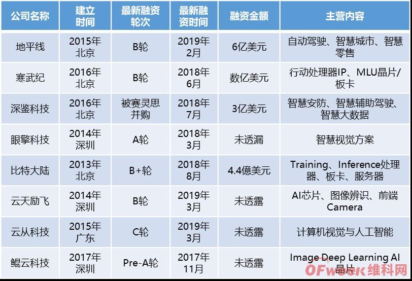 2019中國AI芯片行業發展現狀及行業前景分析(圖)