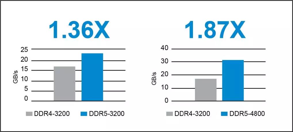 DDR4 vs DDR5