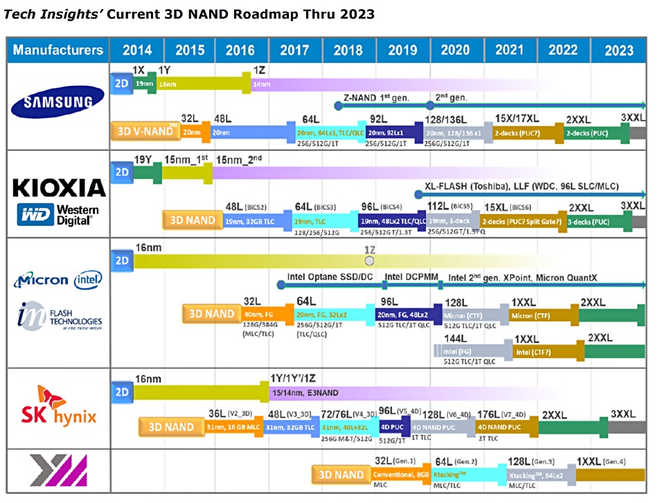 3D NAND 路線圖