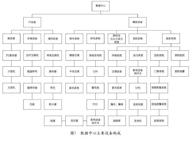 數據中心主要設備構成