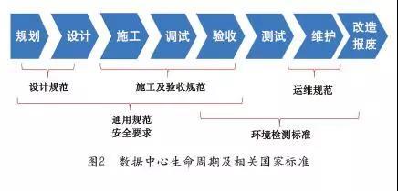 數據中心生命周期及相關國家標準