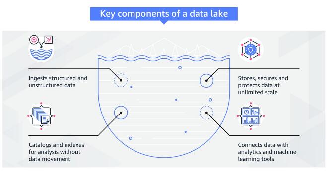 數據湖的關鍵組件