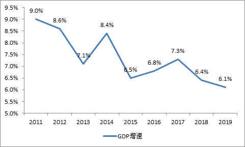 數據來源：國家統計局，物聯網智庫制圖