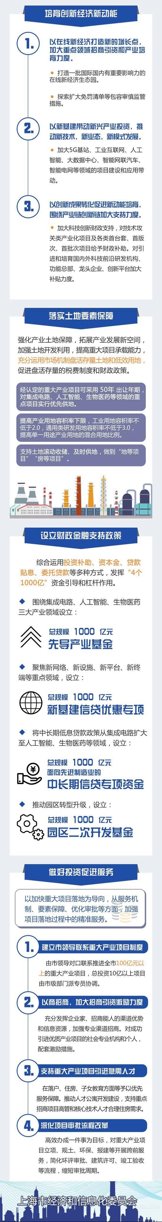 上海將設立4000億資金  用以支持“新基建”等產業發展