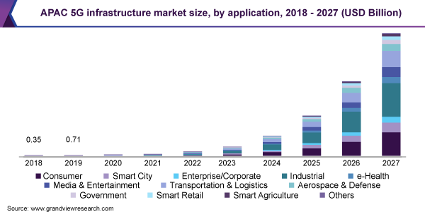 2020-2027年全球5G基礎設施市場發展趨勢分析